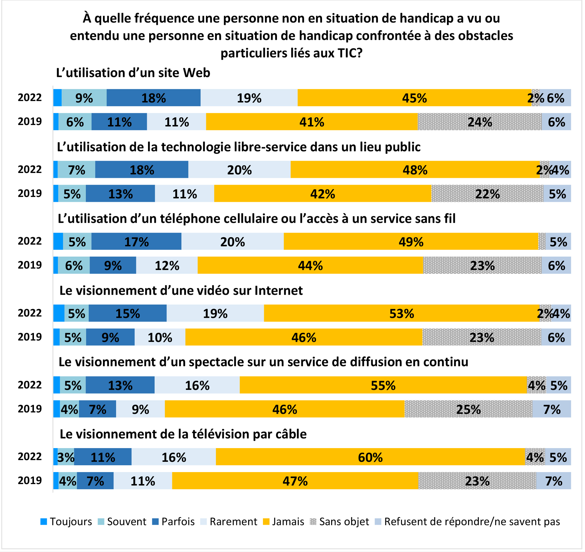 Graphique à barres horizontales intitulé À quelle fréquence une personne non en situation de handicap a vu ou entendu une personne en situation de handicap confrontée à des obstacles particuliers liés aux TIC?