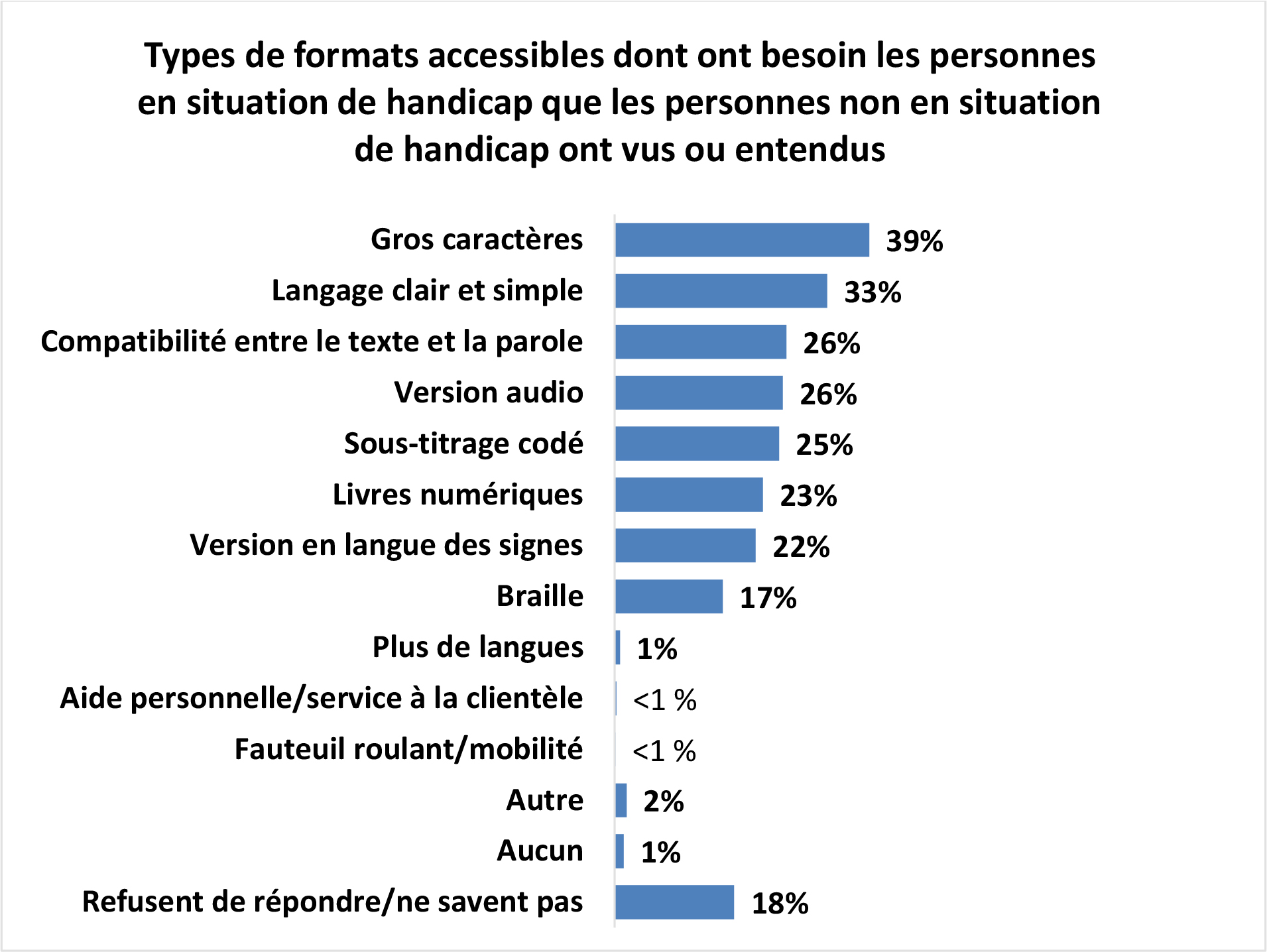 Graphique à barres horizontales intitulé Types de formats accessibles dont ont besoin les personnes en situation de handicap que les personnes non en situation de handicap ont vus ou entendus