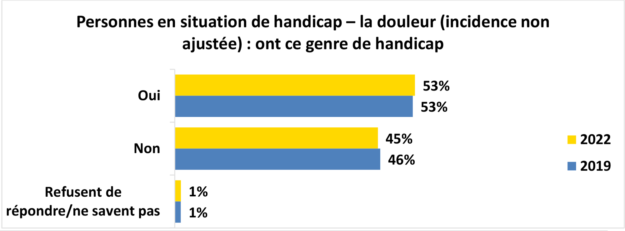 Graphique à barres horizontales intitulé Personnes en situation de handicap – la douleur (incidence non ajustée) : ont ce genre de handicap