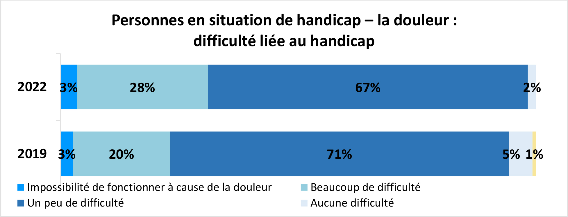 Graphique à barres horizontales intitulé Personnes en situation de handicap – la douleur : difficulté liée au handicap