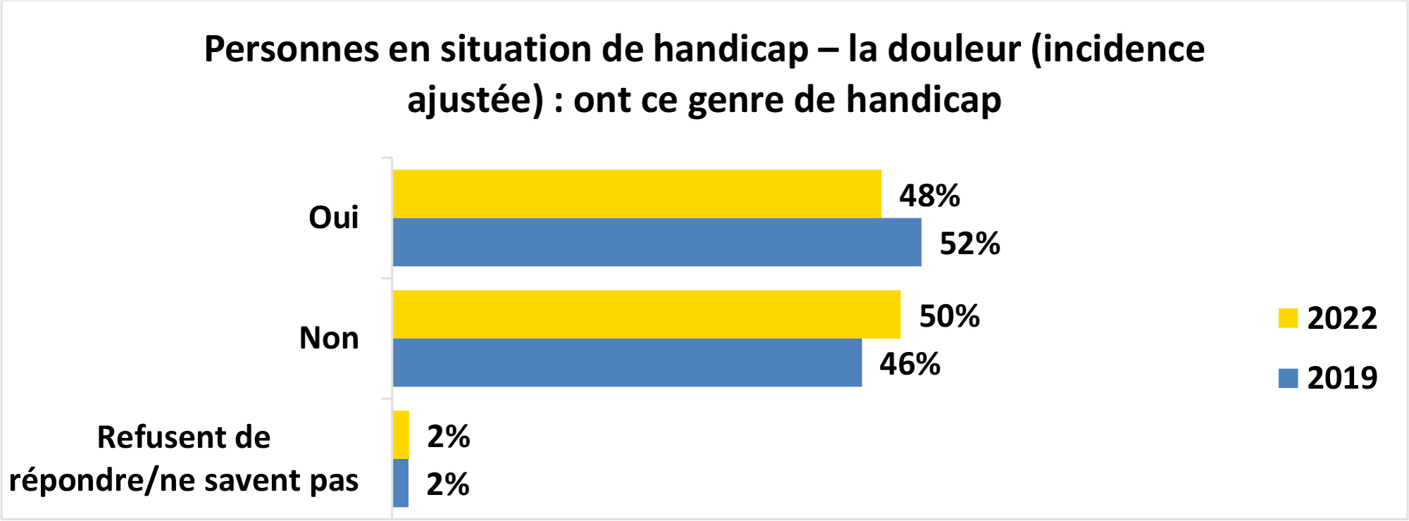 Graphique à barres horizontales intitulé Personnes en situation de handicap – la douleur (incidence ajustée) : ont ce genre de handicap