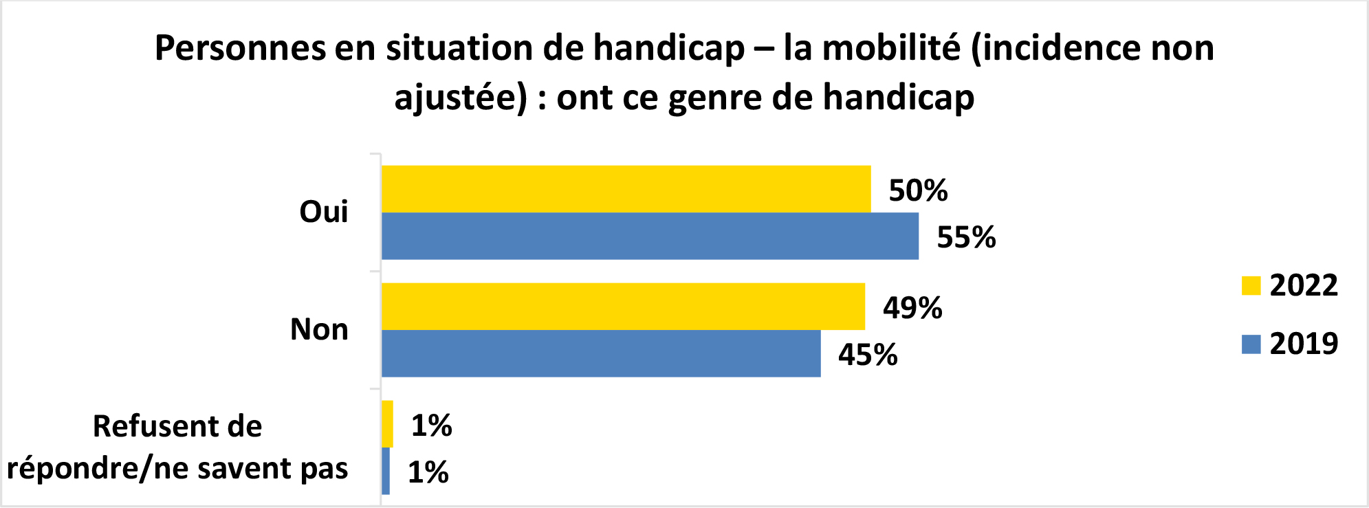 Graphique à barres horizontales intitulé Personnes en situation de handicap – la mobilité (incidence non ajustée) : ont ce genre de handicap