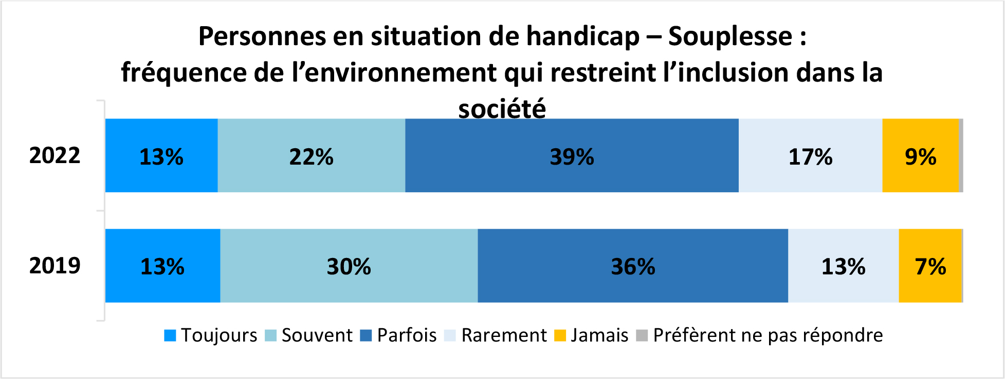 Graphique à barres horizontales intitulé Personnes en situation de handicap – souplesse : fréquence de l’environnement qui restreint l’inclusion dans la société