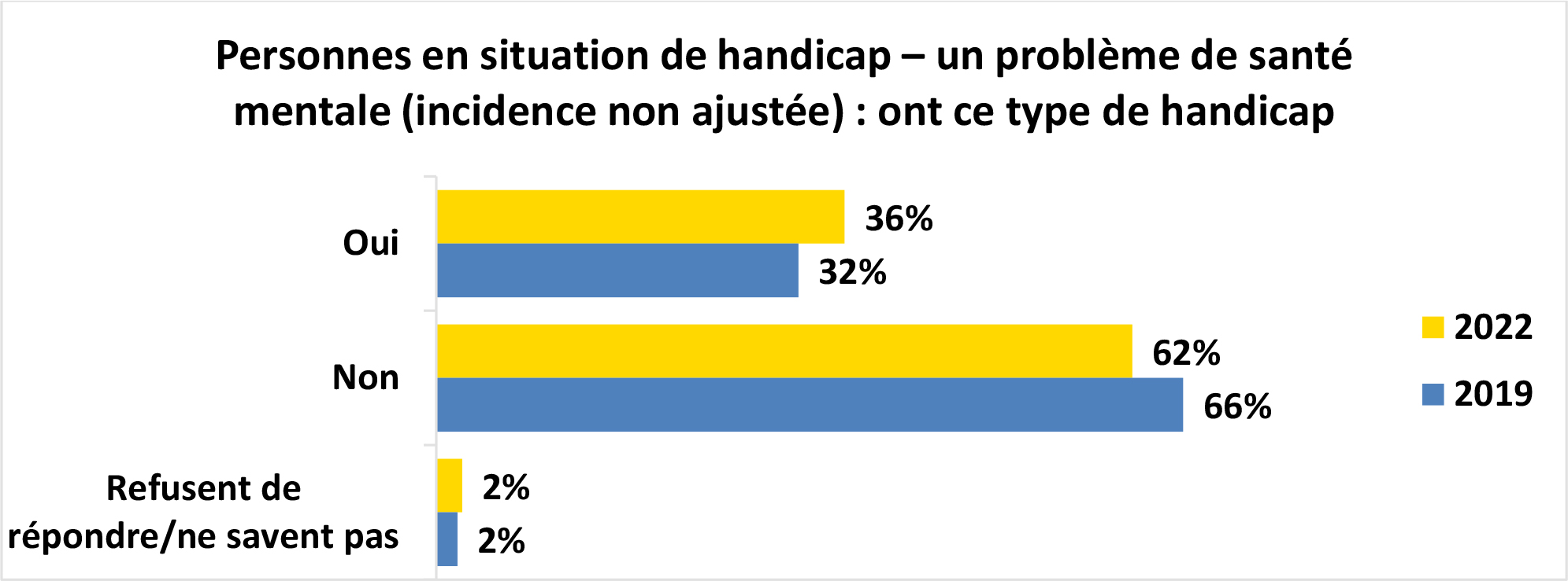 Graphique à barres horizontales intitulé Personnes en situation de handicap – un problème de santé mentale (incidence non ajustée) : ont ce type de handicap