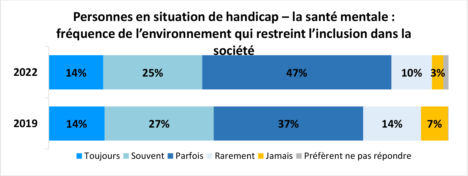 Graphique à barres horizontales intitulé Personnes en situation de handicap – la santé mentale : fréquence de l’environnement qui restreint l’inclusion dans la société