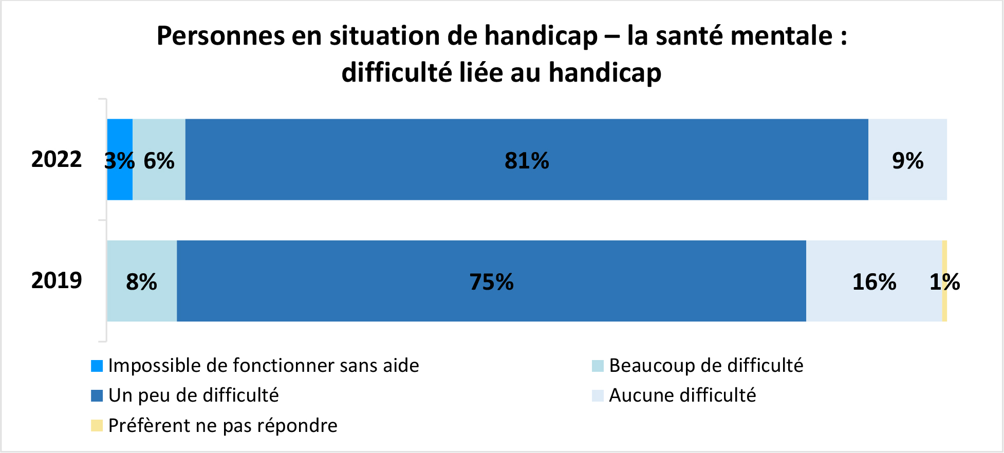 Graphique à barres horizontales intitulé Personnes en situation de handicap – la santé mentale : difficulté liée à ce handicap