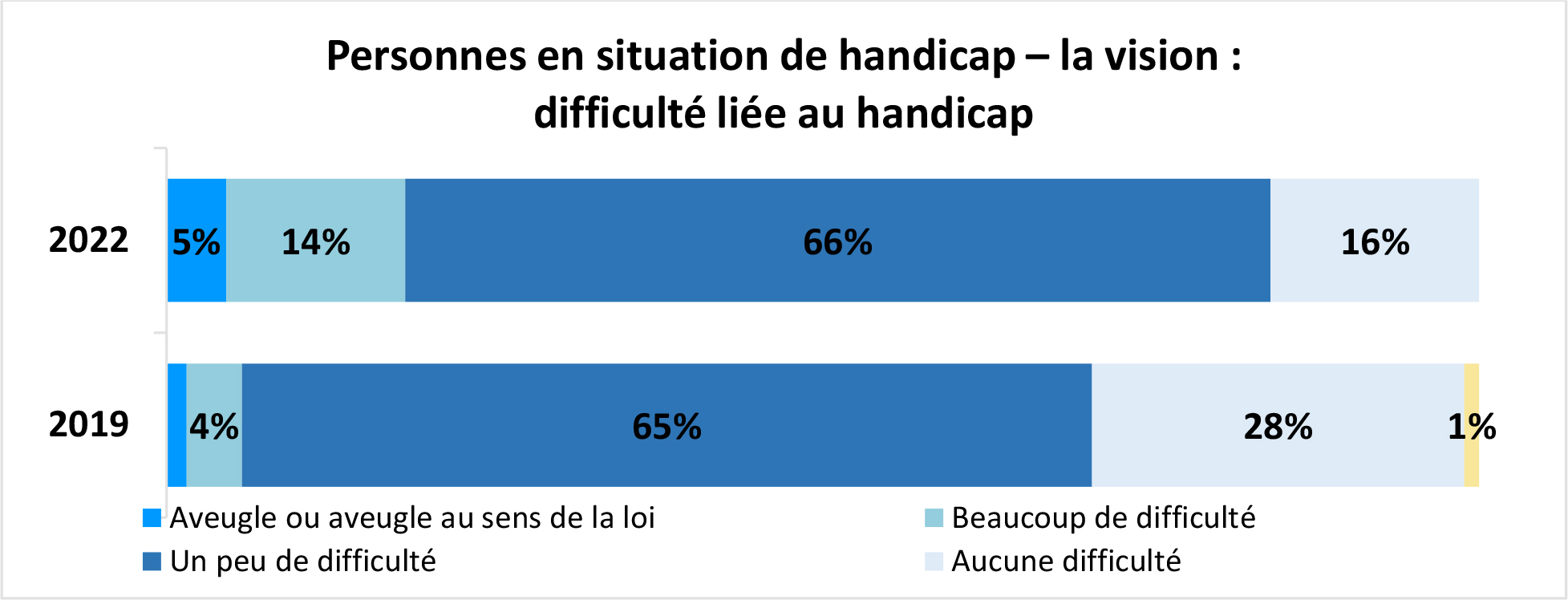 Graphique à barres horizontales intitulé Personnes en situation de handicap – la vision : difficulté liée au handicap