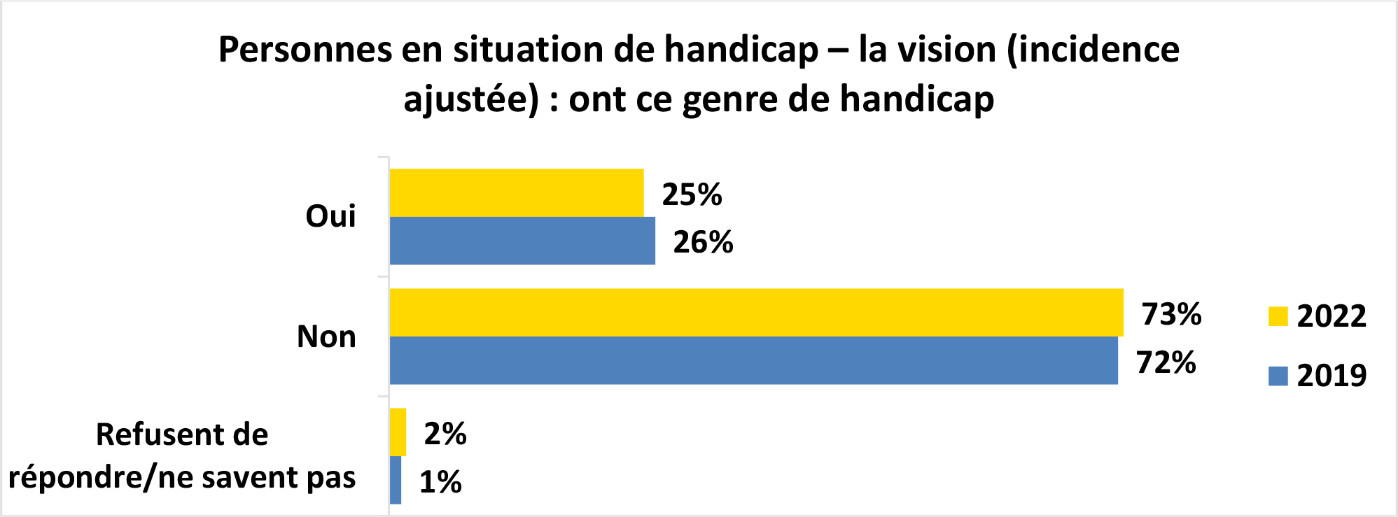 Graphique à barres horizontales intitulé Figure 35 : Personnes en situation de handicap – la vision (incidence ajustée) : ont ce genre de handicap