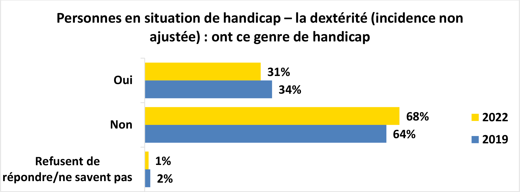 Graphique à barres horizontales intitulé Personnes en situation de handicap – la dextérité (incidence non ajustée) : ont ce genre de handicap