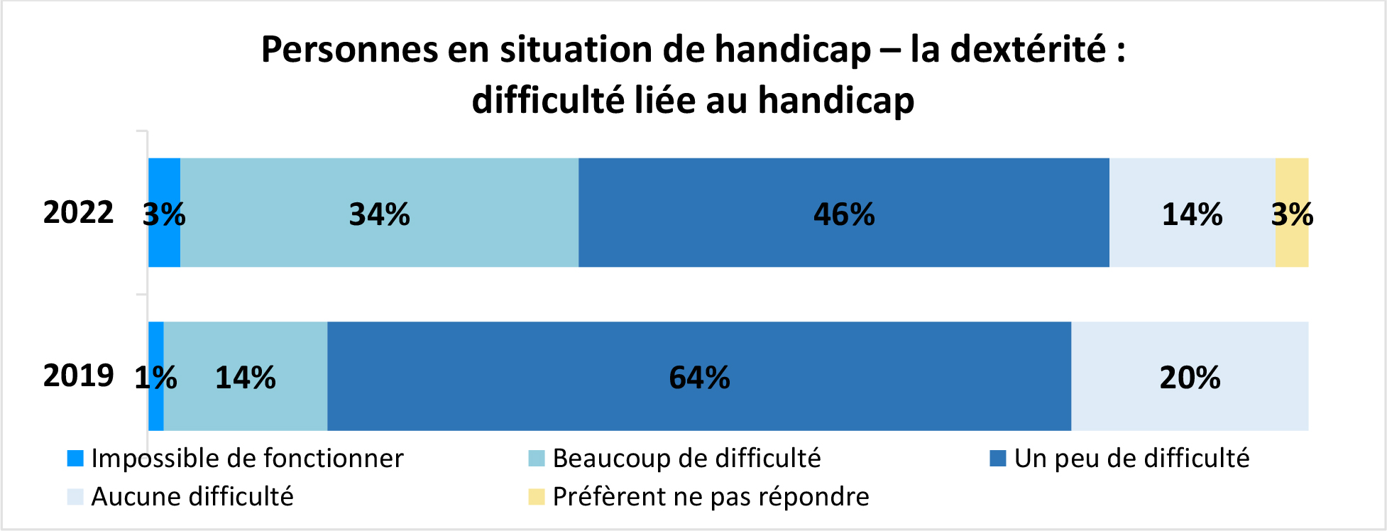 Graphique à barres horizontales intitulé Personnes en situation de handicap – la dextérité : difficulté liée au handicap