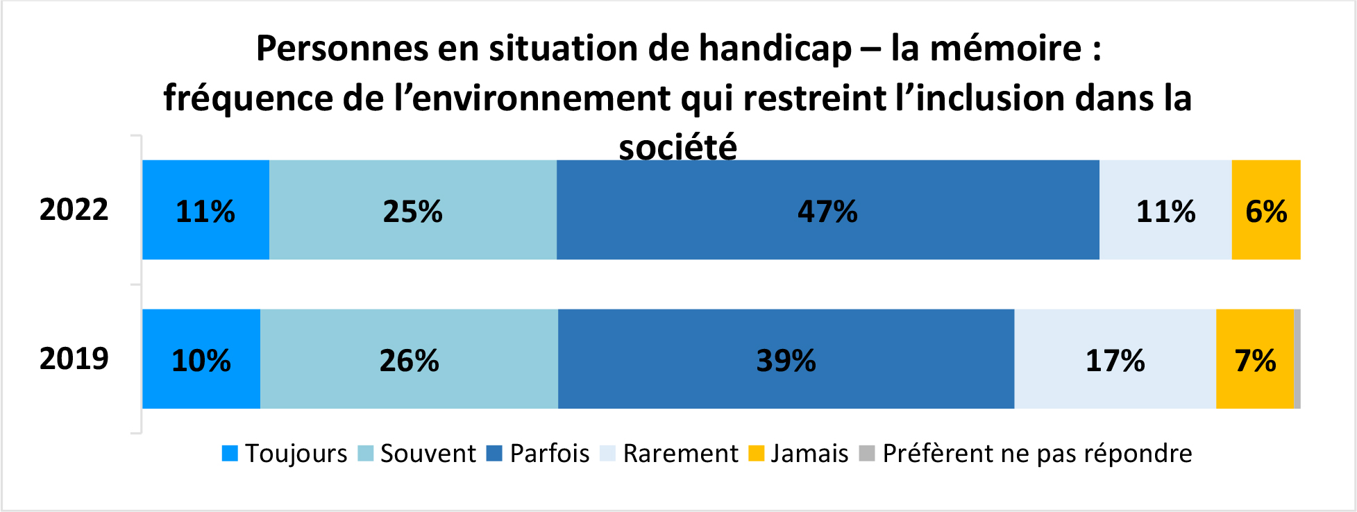 Graphique à barres horizontales intitulé Personnes en situation de handicap – la mémoire : fréquence de l’environnement qui restreint l’inclusion dans la société