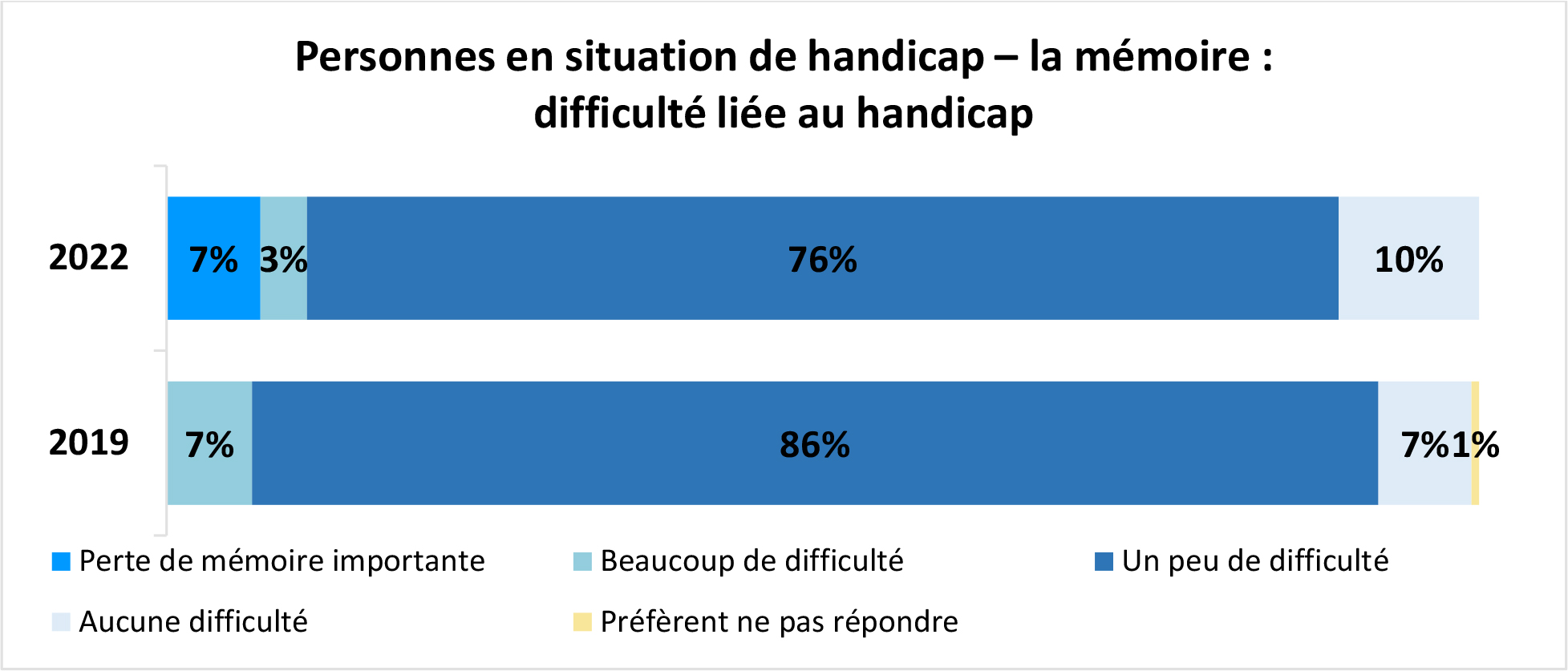 Graphique à barres horizontales intitulé Personnes en situation de handicap – la mémoire : difficulté liée au handicap