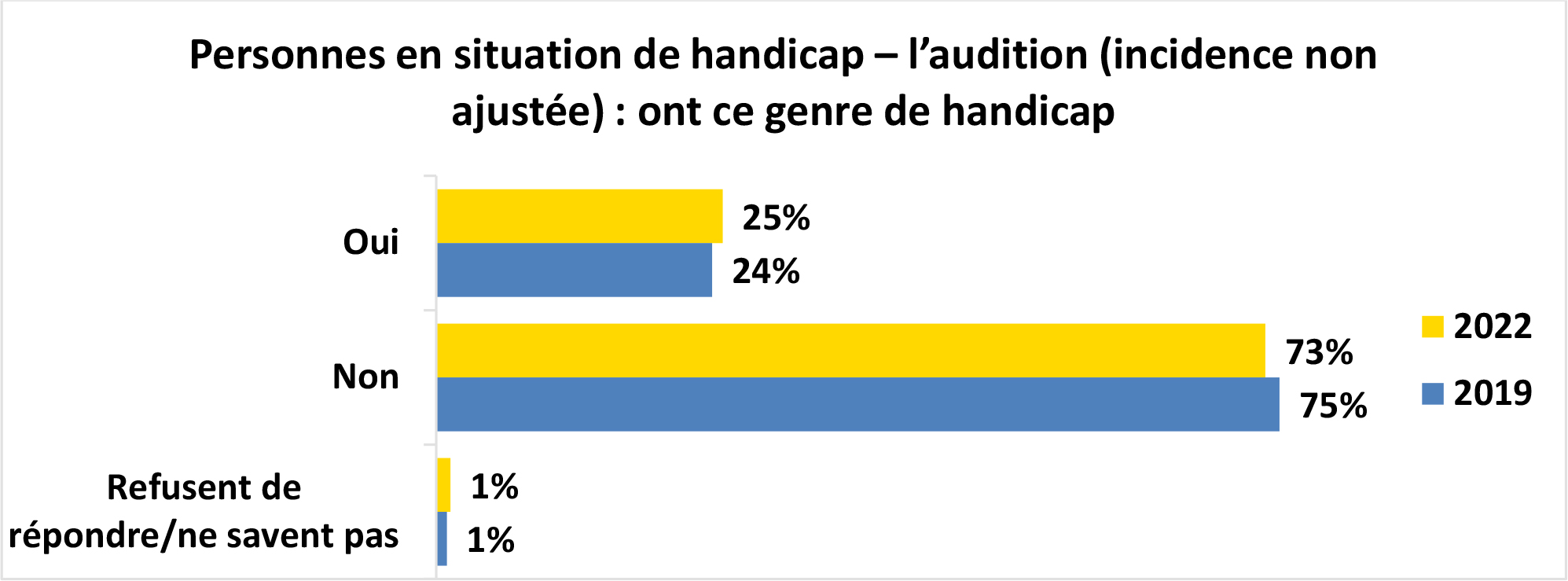 Graphique à barres horizontales intitulé Personnes en situation de handicap – l’audition (incidence non ajustée) : ont ce genre de handicap