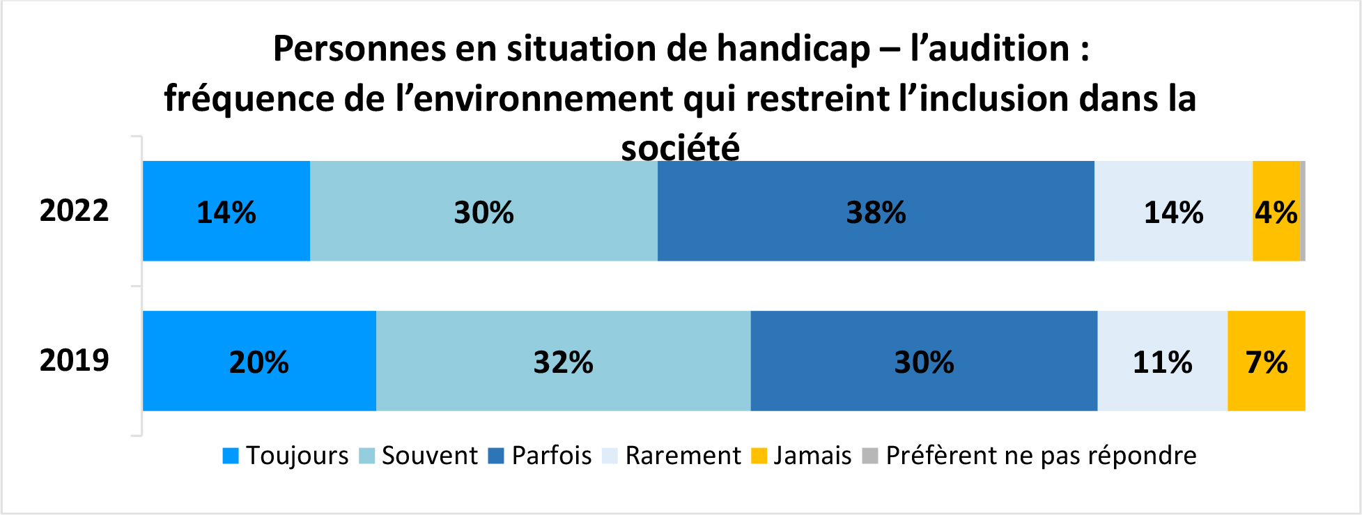 Graphique à barres horizontales intitulé Personnes en situation de handicap – l’audition : fréquence de l’environnement qui restreint l’inclusion dans la société