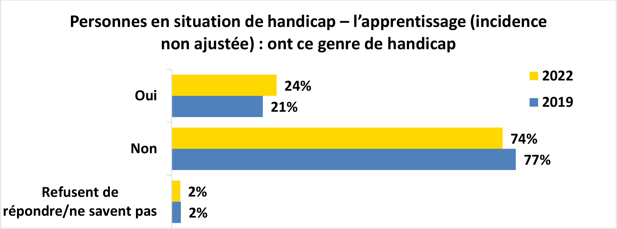 Graphique à barres horizontales intitulé Personnes en situation de handicap – l’apprentissage (incidence non ajustée) : ont ce genre de handicap