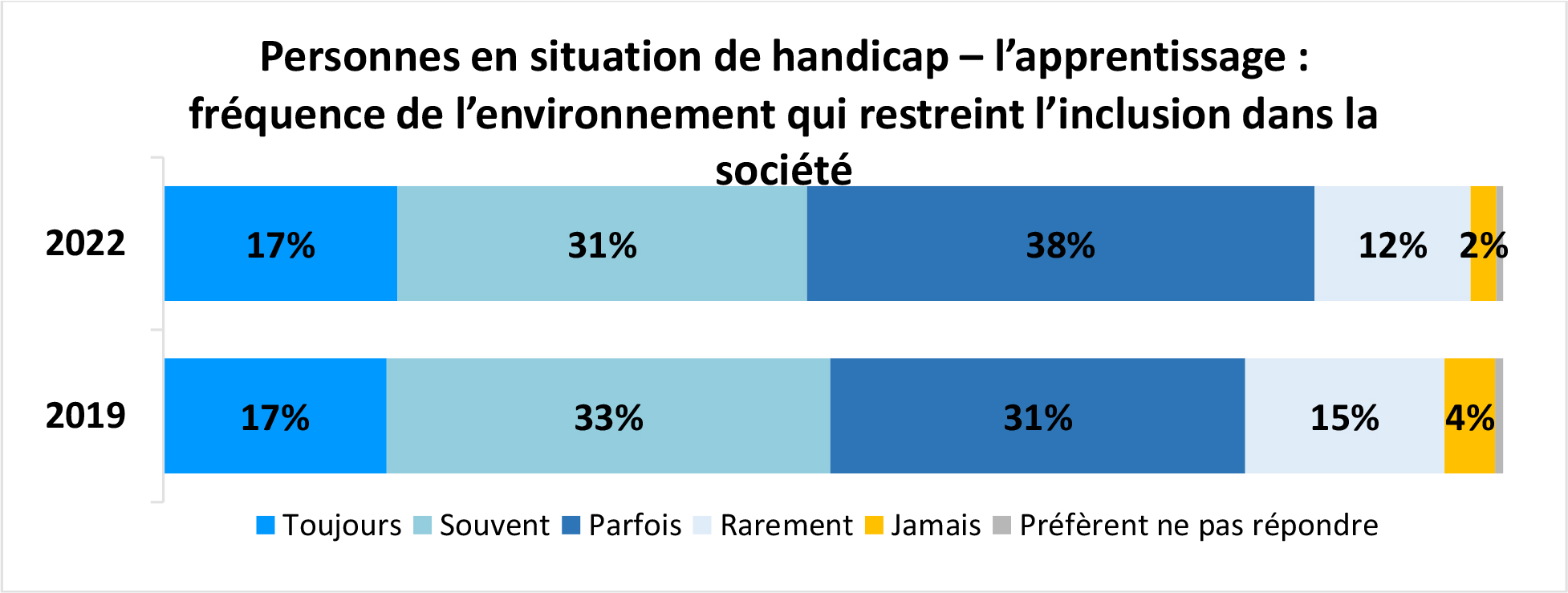 Graphique à barres horizontales intitulé Personnes en situation de handicap – l’apprentissage : fréquence de l’environnement qui restreint l’inclusion dans la société