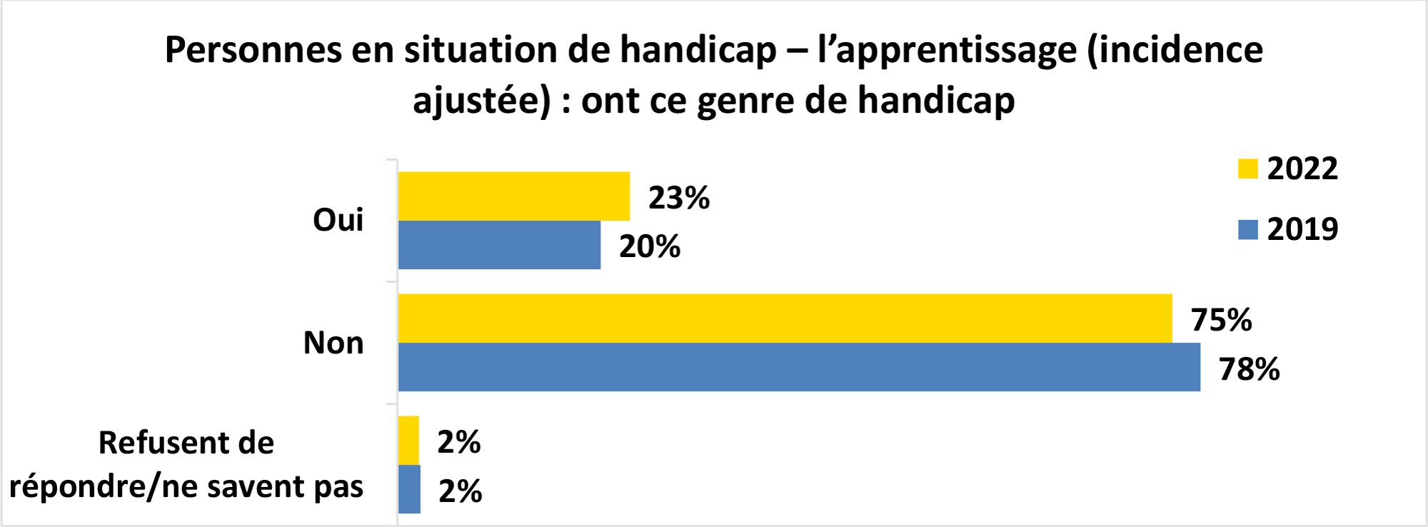 Graphique à barres horizontales intitulé Personnes en situation de handicap – l’apprentissage (incidence ajustée) : ont ce genre de handicap