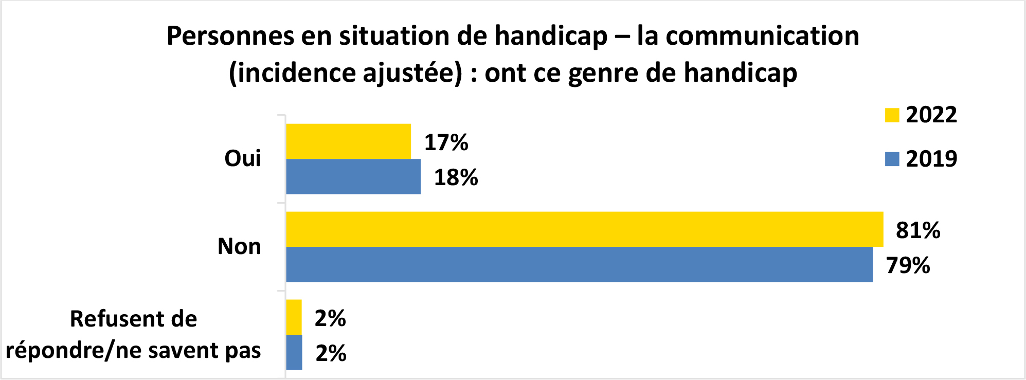 Graphique à barres horizontales intitulé Personnes en situation de handicap – la communication (incidence ajustée) : ont ce genre de handicap