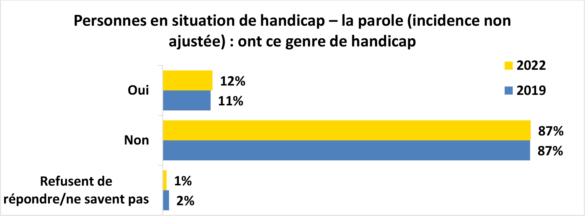 Graphique à barres horizontales intitulé Personnes en situation de handicap – la parole (incidence non ajustée) : ont ce genre de handicap