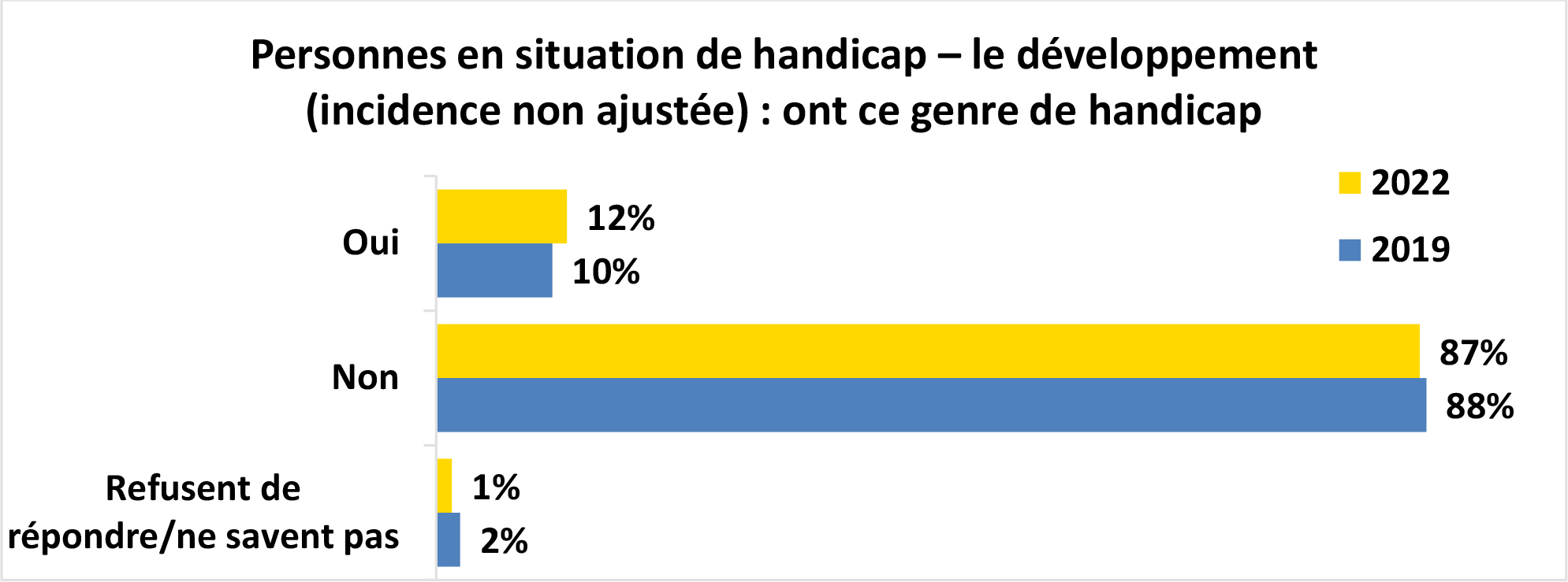 Graphique à barres horizontales intitulé Personnes en situation de handicap – le développement (incidence non ajustée) : ont ce genre de handicap