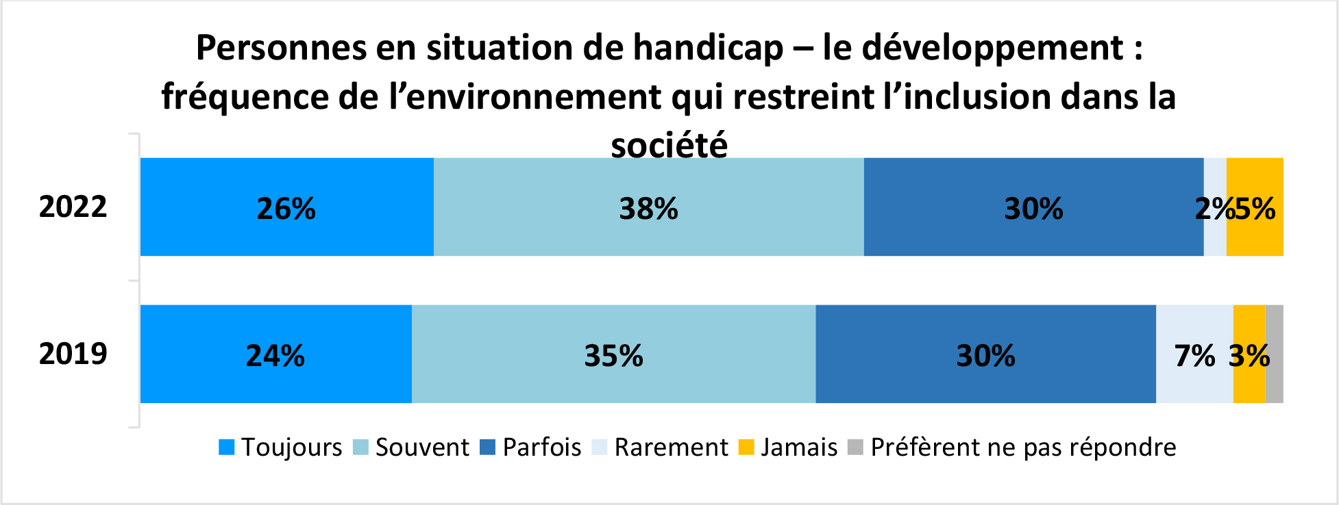 Graphique à barres horizontales intitulé Personnes en situation de handicap – le développement : fréquence de l’environnement qui restreint l’inclusion dans la société