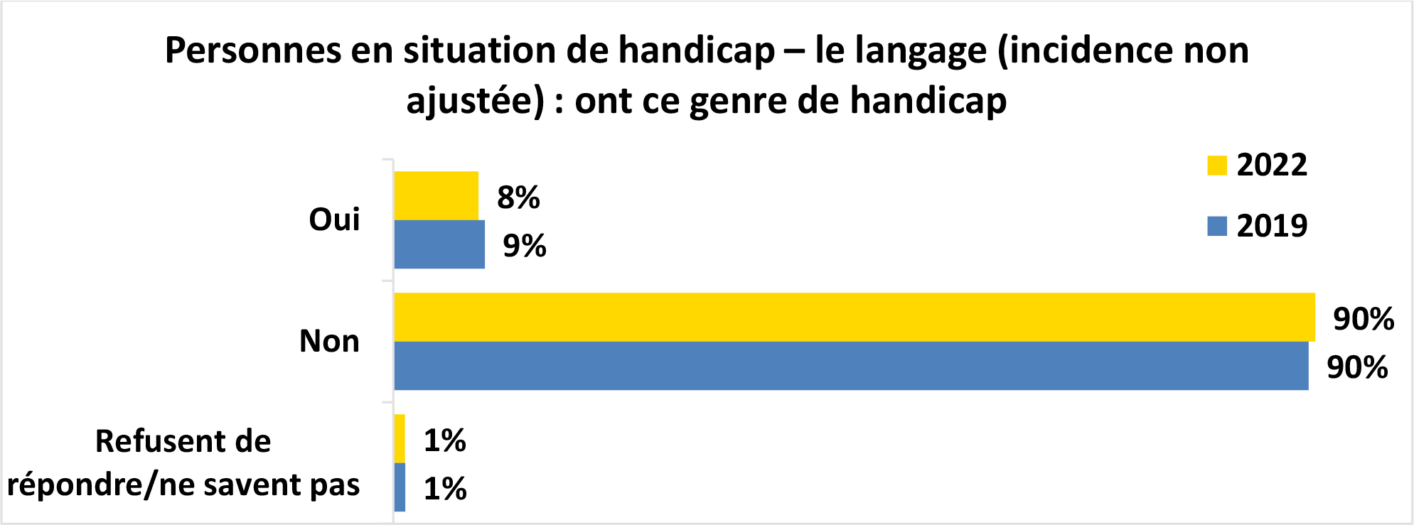 Graphique à barres horizontales intitulé Personnes en situation de handicap – le langage (incidence non ajustée) : ont ce genre de handicap