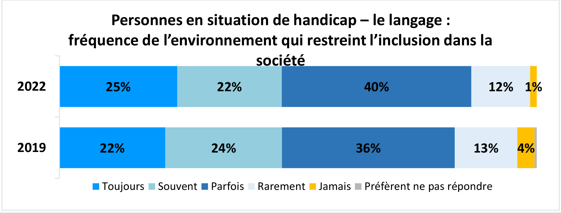 Graphique à barres horizontales intitulé Personnes en situation de handicap – le langage : fréquence de l’environnement qui restreint l’inclusion dans la société