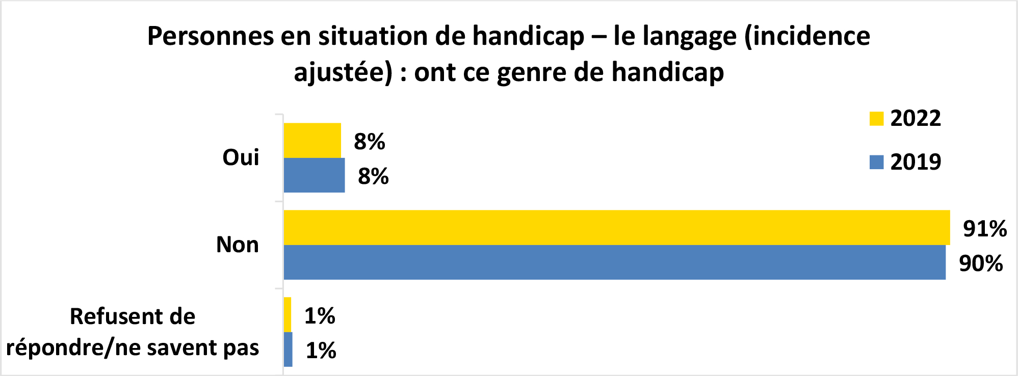 Graphique à barres horizontales intitulé Personnes en situation de handicap – le langage (incidence ajustée) : ont ce genre de handicap