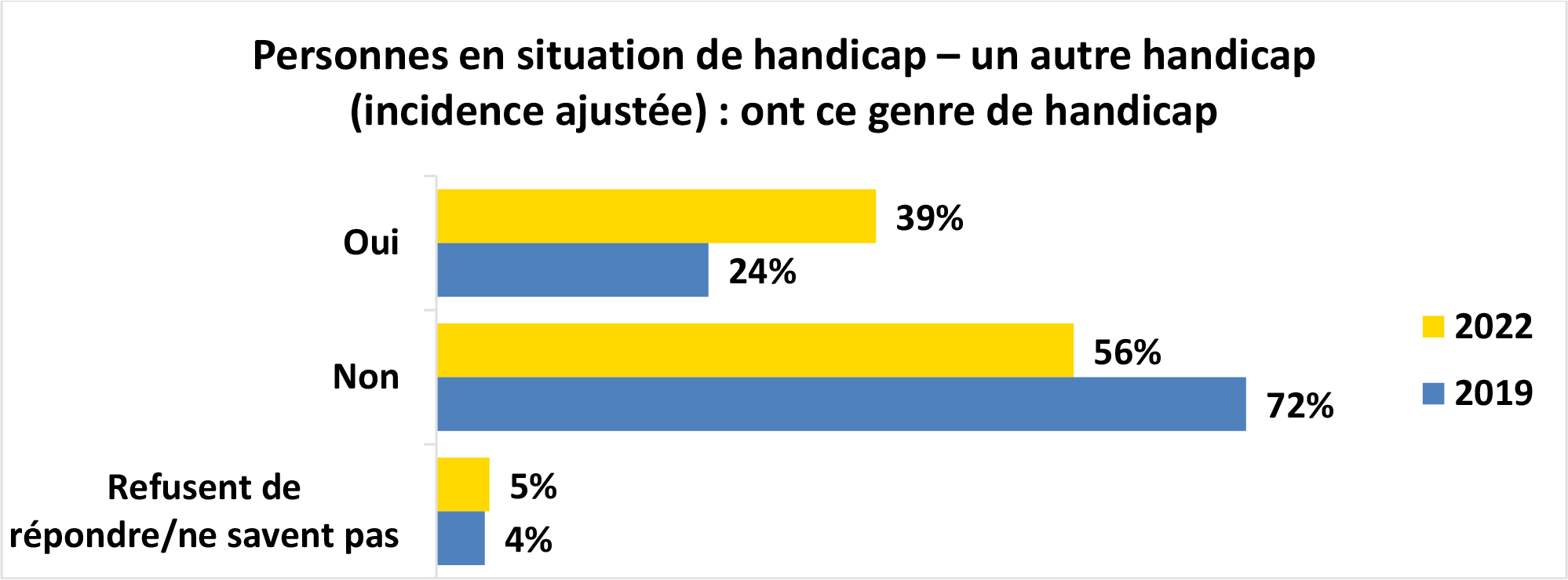 Graphique à barres horizontales intitulé Personnes en situation de handicap – un autre handicap (incidence ajustée) : ont ce genre de handicap