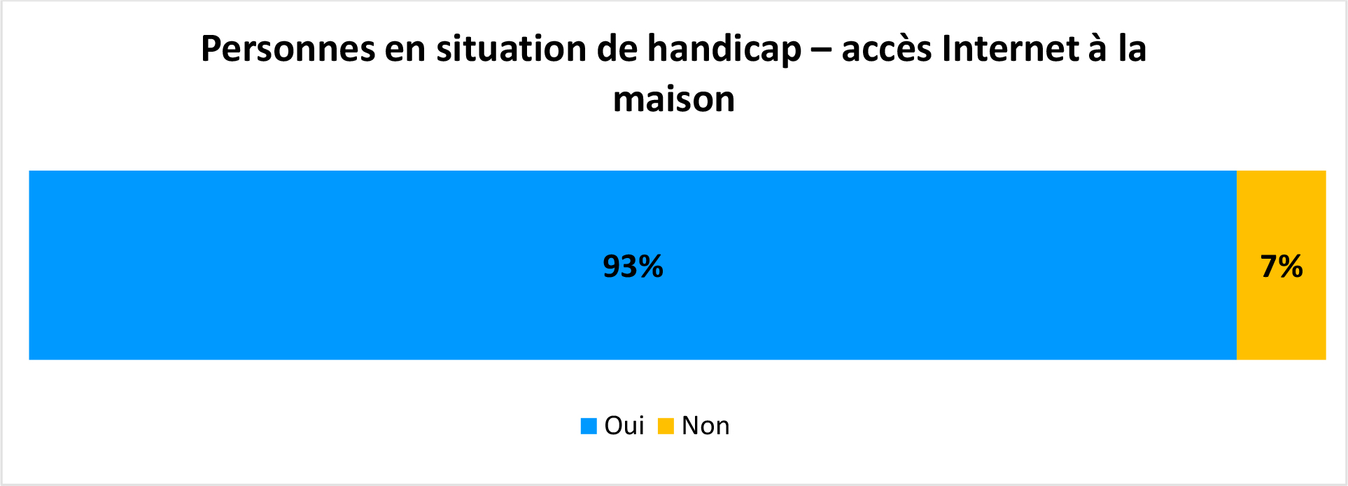 Graphique à barres horizontales intitulé Personnes en situation de handicap – accès Internet à la maison. Les valeurs sont les suivantes. Oui 93 %. Non, 7 %.
