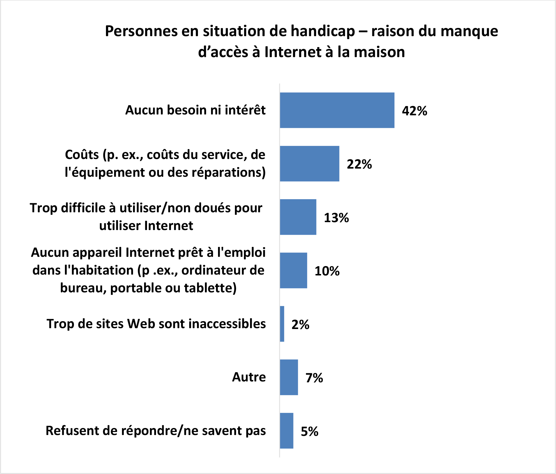 Graphique à barres horizontales intitulé Personnes en situation de handicap – raison du manque d’accès à Internet à la maison