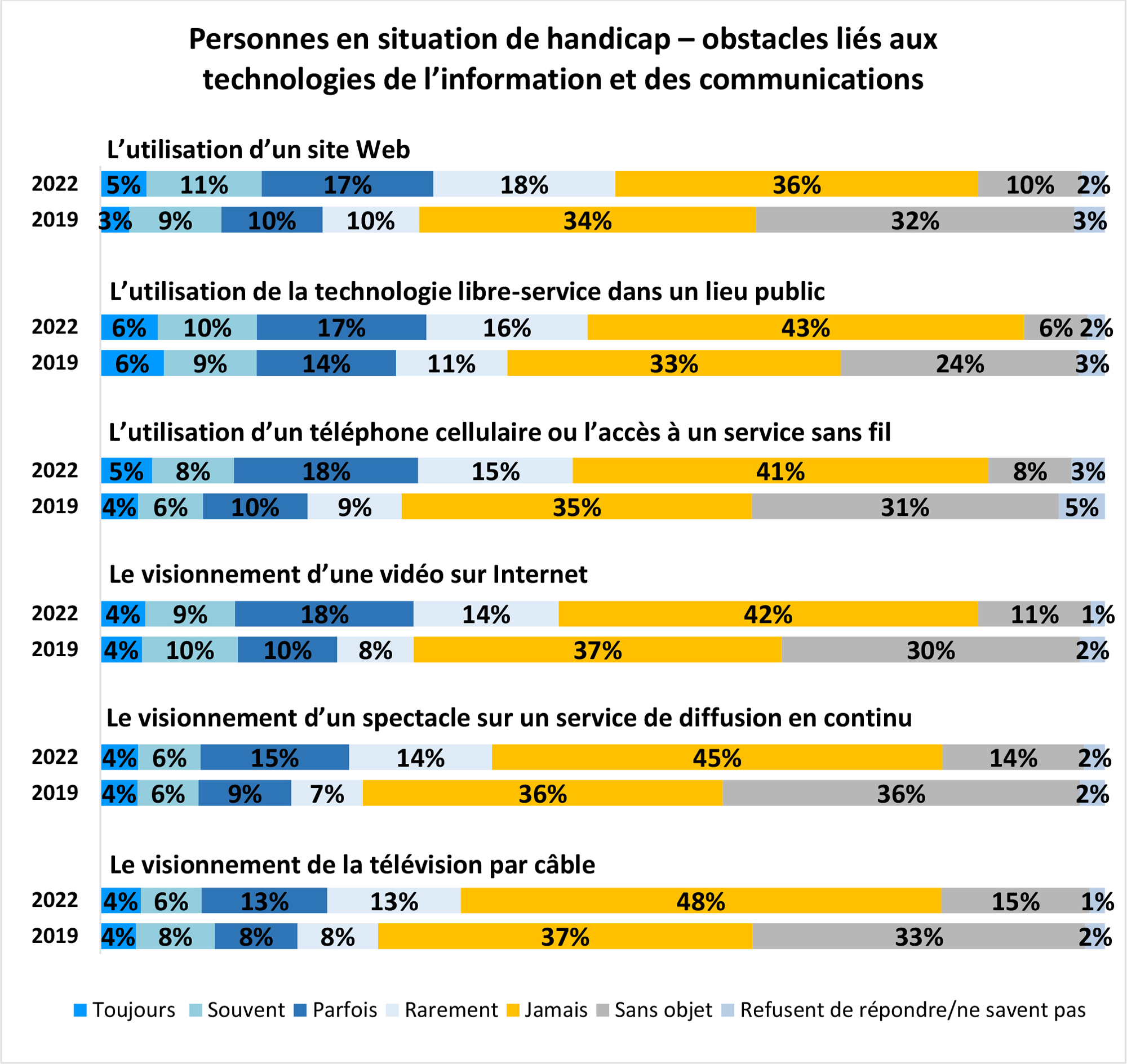 Graphique à barres horizontales intitulé Personnes en situation de handicap – obstacles liés aux technologies de l’information et des communications