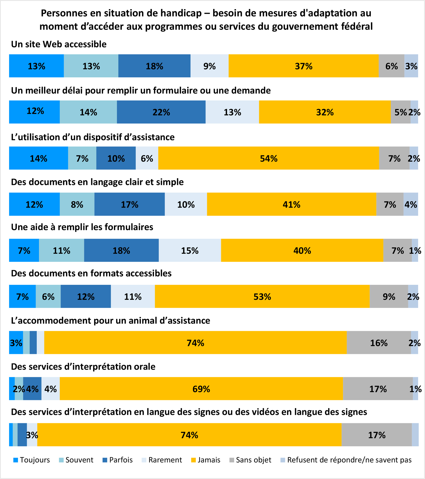 Graphique à barres horizontales intitulé Personnes en situation de handicap – besoin de mesures d’adaptation au moment d’accéder aux programmes ou services du gouvernement fédéral