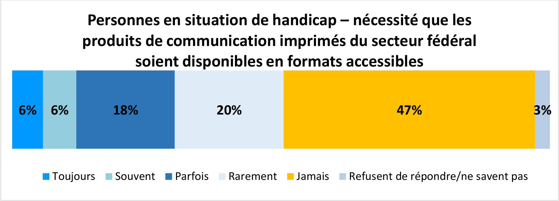 Graphique à barres horizontales intitulé Personnes en situation de handicap – nécessité que les produits de communication imprimés du secteur fédéral soient disponibles en formats accessibles