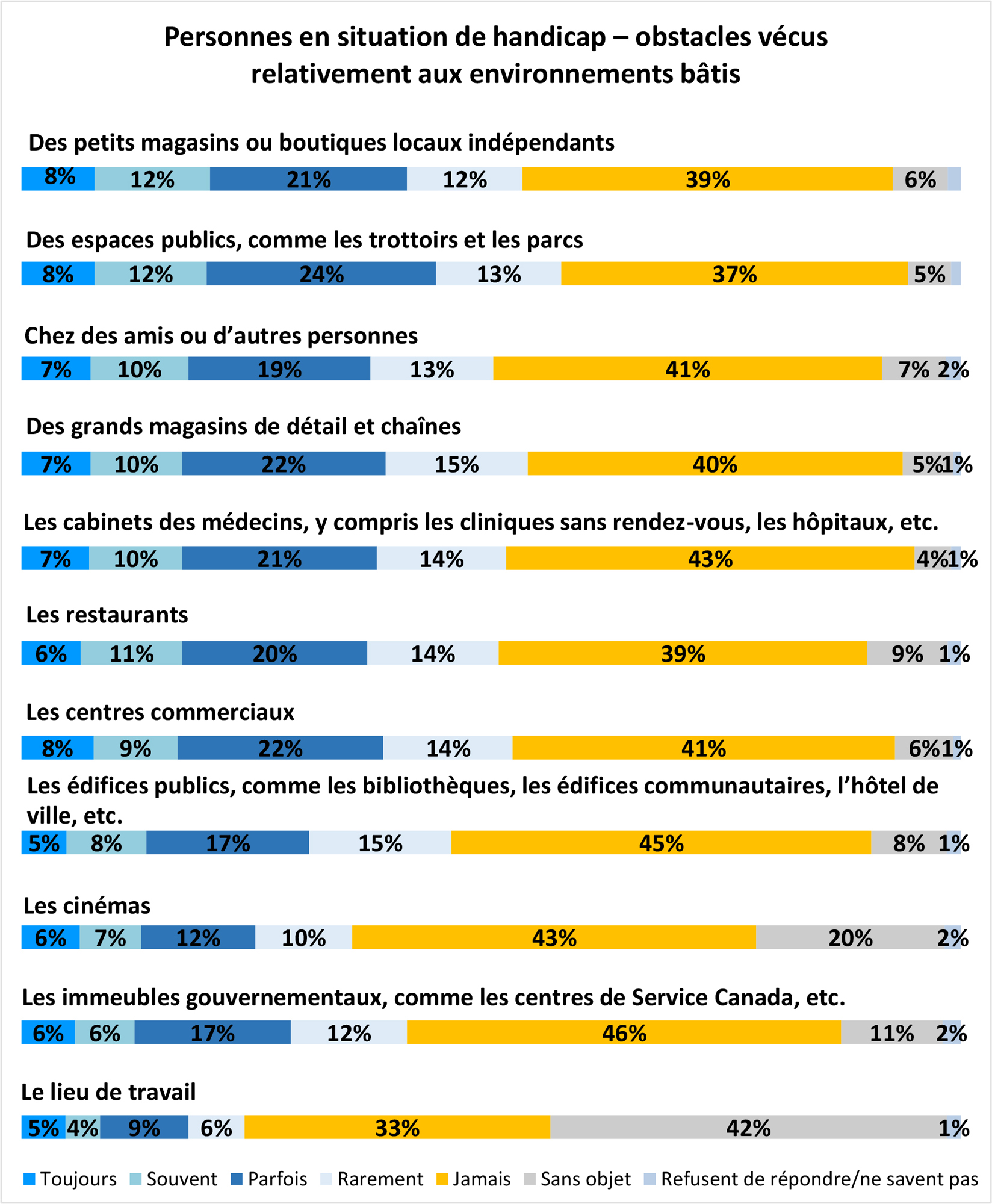 Graphique à barres horizontales intitulé Personnes en situation de handicap – obstacles vécus relativement à l’environnement bâti