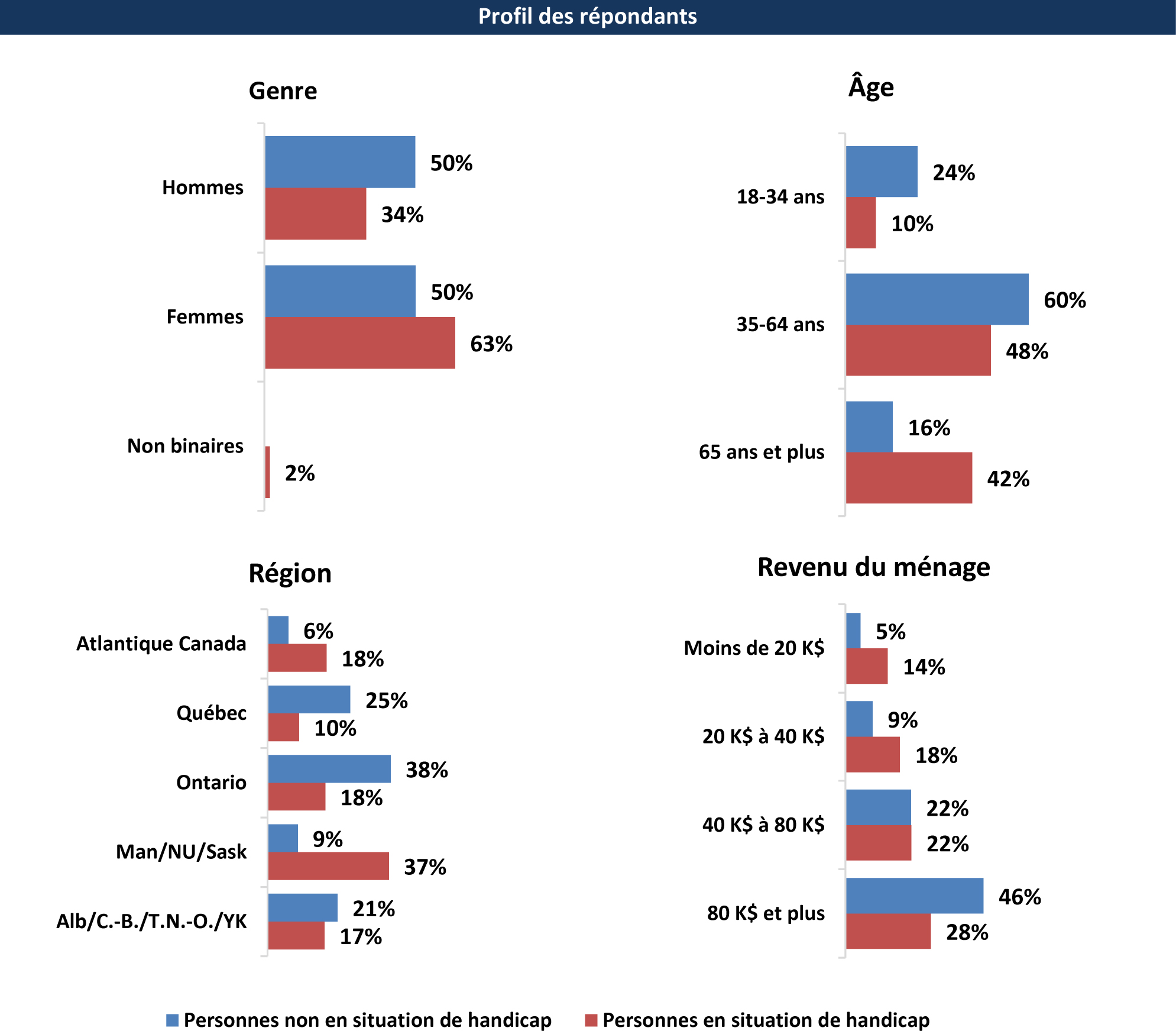 Quatre graphiques à barres horizontales montrant le genre, l'âge, la région et le revenu du ménage