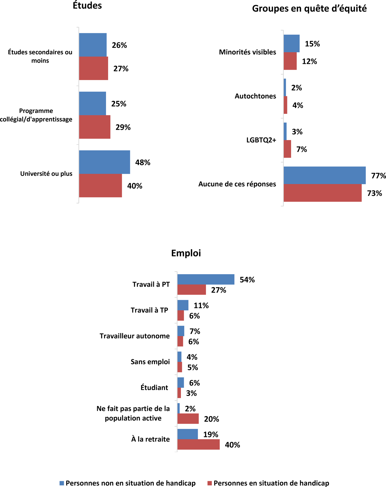 Trois graphiques à barres horizontales montrant les études, le groupes en quête d'équité et l'emploi