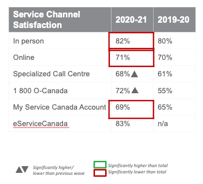  Service Channel Satisfaction