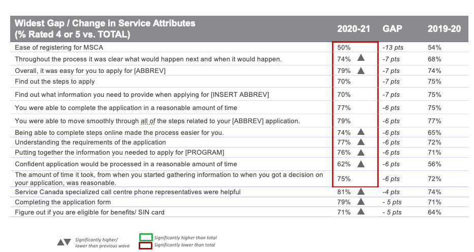  Widest Gap / Change in Service Attributes (% Rated 4 or 5 vs. TOTAL)