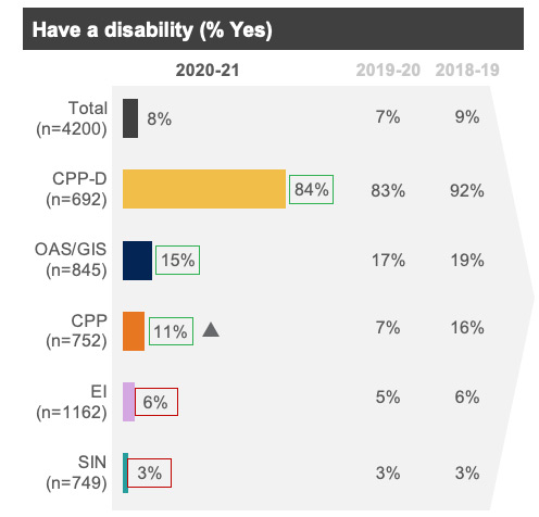 % Yes Have a disability: 
