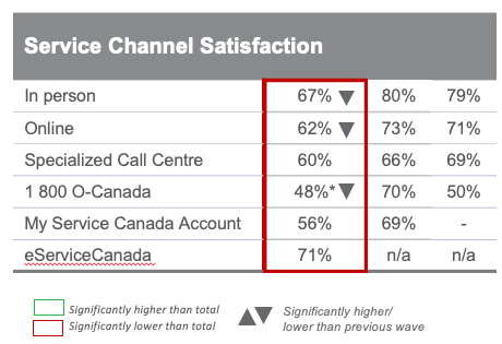  Service Channel Satisfaction