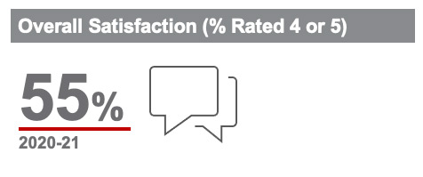  Overall satisfaction (% rated 4 or 5), 55%
