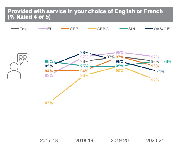  Provide with service in your choice of English or French (% rated 4 or 5)