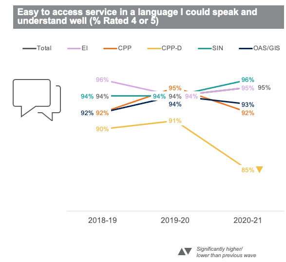  Easy to access service in a language I could speak and understand well (% rated 4 or 5)