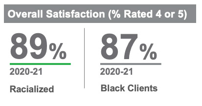  Overall Satisfaction (% Rated 4 or 5)