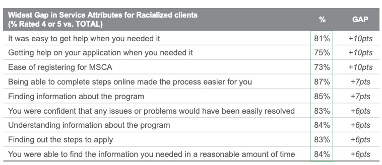  Widest Gap in Service Attributes for Racialized clients (% Rated 4 or 5 vs. TOTAL)