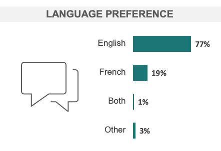  Language Preference