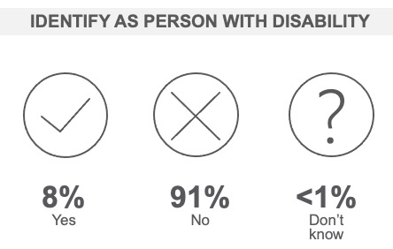  Identify as person with disability