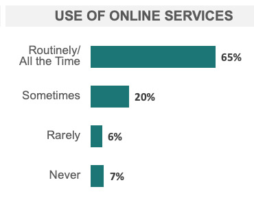 Use of online Services 