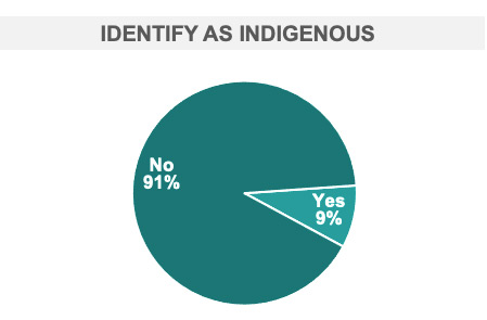 Identify as Indigenous 